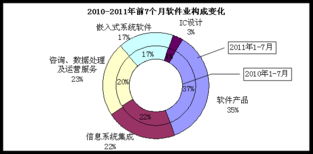 2023年1-7月全國軟件業經濟運行穩中有進，軟件外包服務展現強勁韌性